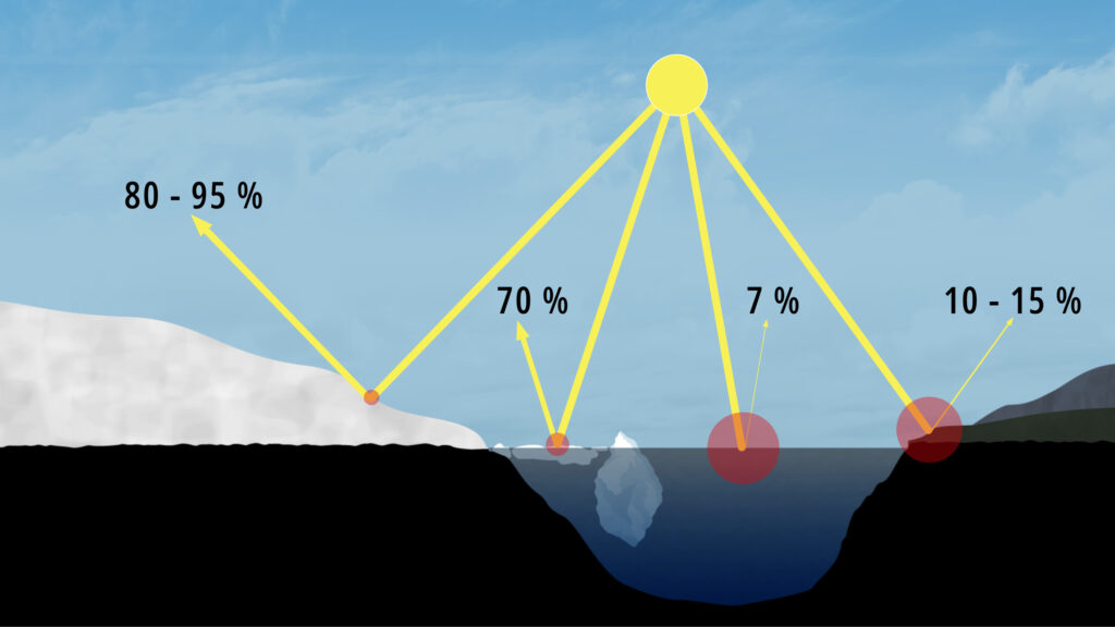 Albedo I Klimaforskernes Fodspor